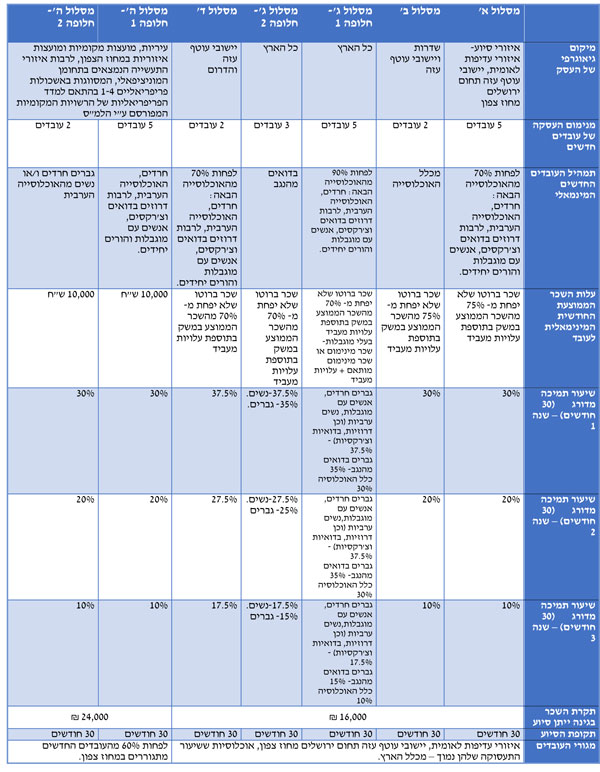 תמצית הוראת המנכ"ל 4.17 - טבלה הכוללת את עיקרי התנאים המחייבים ופירוט המסלולים