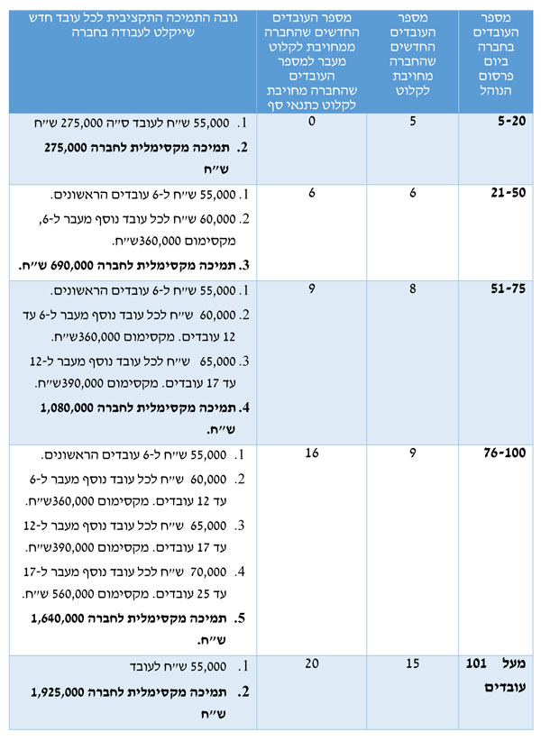 נוהל סיוע לחברות למטרת עידוד תעסוקה - גובה הסיוע